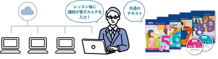 スクールでもオンラインでも共通のテキストで、レッスン毎に講師が電子カルテを入力！