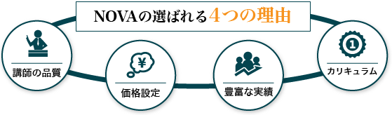 NOVAの選ばれる4つの理由