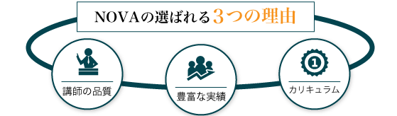 NOVAの選ばれる3つの理由