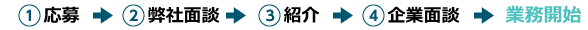 インハウス通訳・翻訳者求人応募から業務までの流れ①応募②弊社面談➂企業面談④業務開始