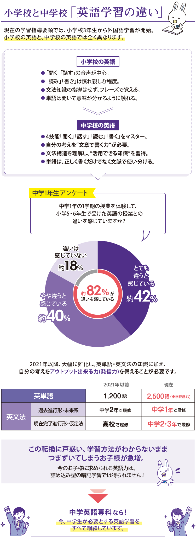小学校と中学校「英語学習の違い」