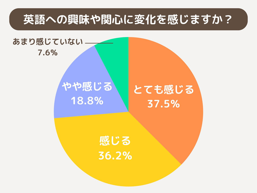 英語への興味や関心に変化を感じますか?