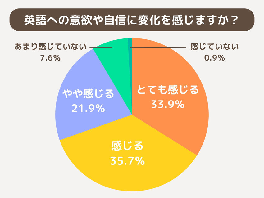 英語への意欲や自信に変化を感じますか?