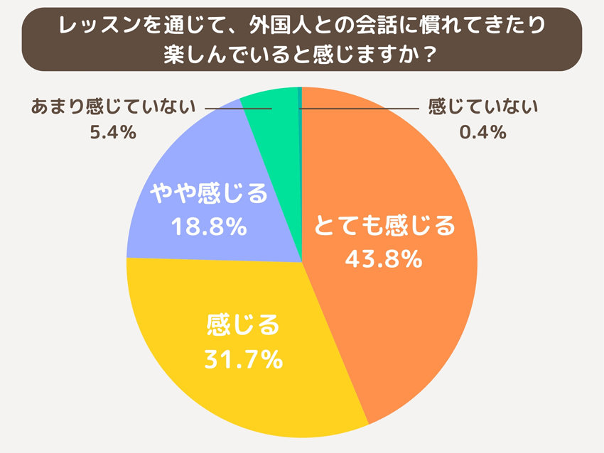 レッスンを通じて、外国人との会話に慣れてきたり楽しんでいると感じますか?