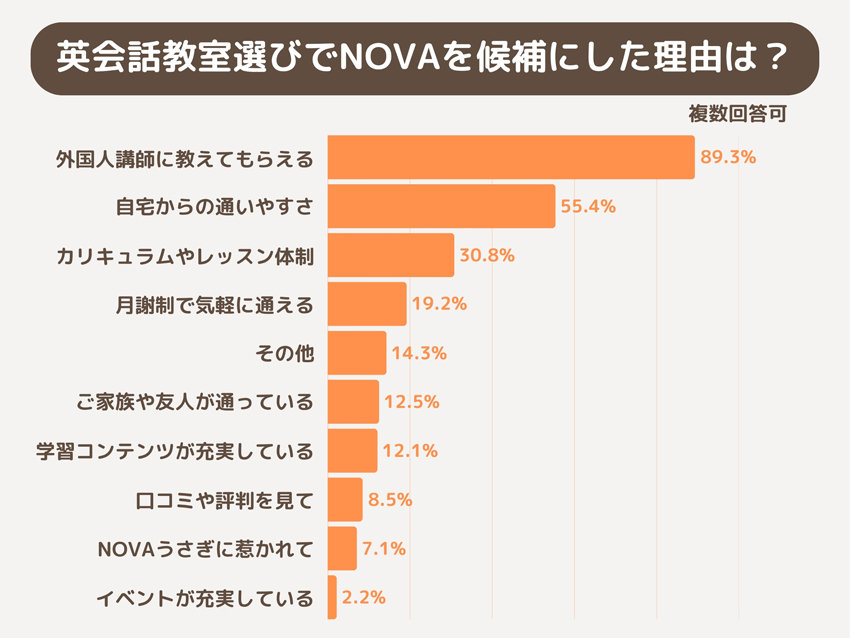 英会話教室選びでNOVAを候補にした理由は?
