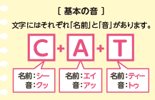 基本の音　文字にはそれぞれ「名前」と「音」があります。