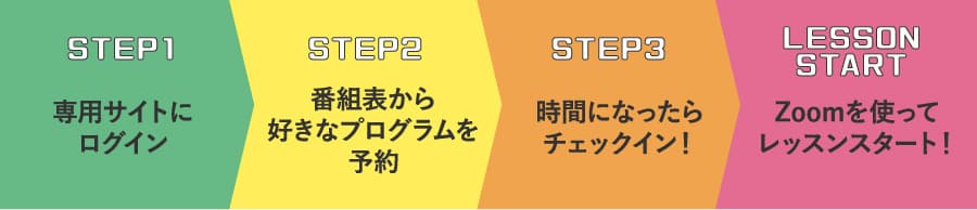 専用サイトにログイン　番組表から好きなプログラムを予約　時間になったらチェックイン！　Zoomに遷移してレッスンスタート