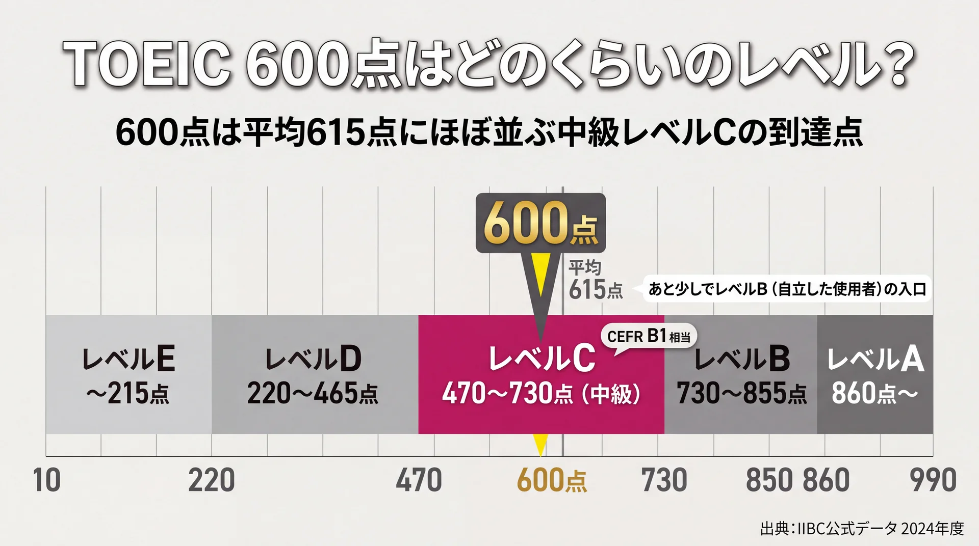 TOEIC®スコアスケール上で600点が中級レベルC(470点〜)に位置し平均615点にほぼ並ぶことを示す帯グラフ