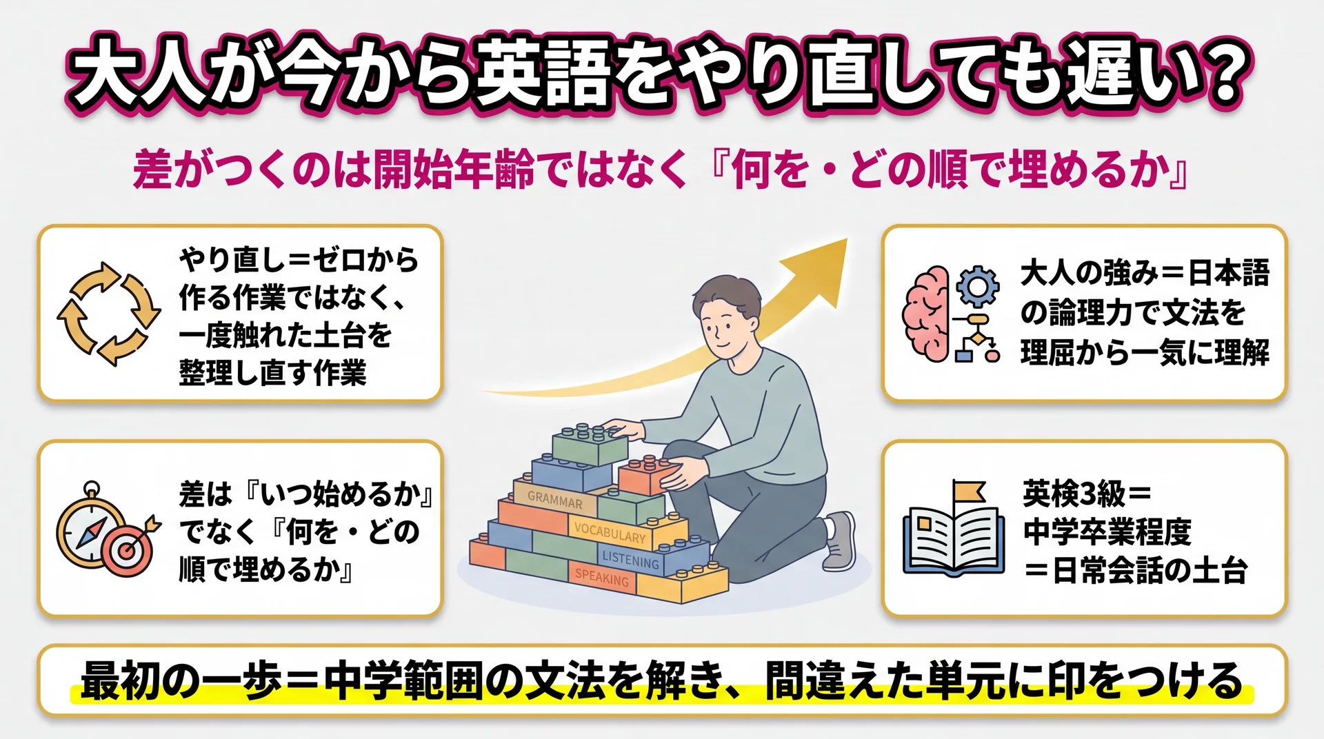 大人のやり直しは土台の整理で、差は開始年齢でなく何をどの順で埋めるかだと示す図解