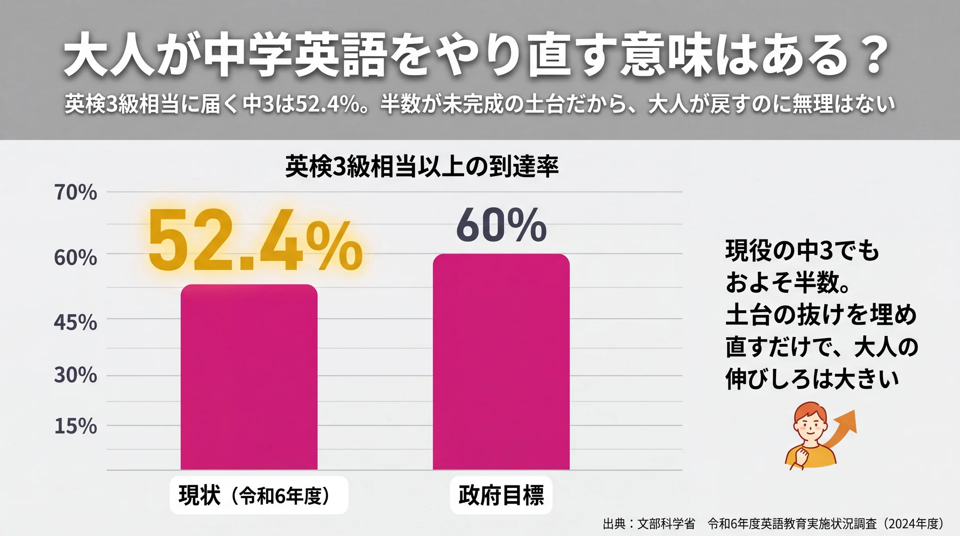 英検®3級相当以上に届く中学3年生は52.4%で政府目標60%に届かない現状を示す棒グラフ