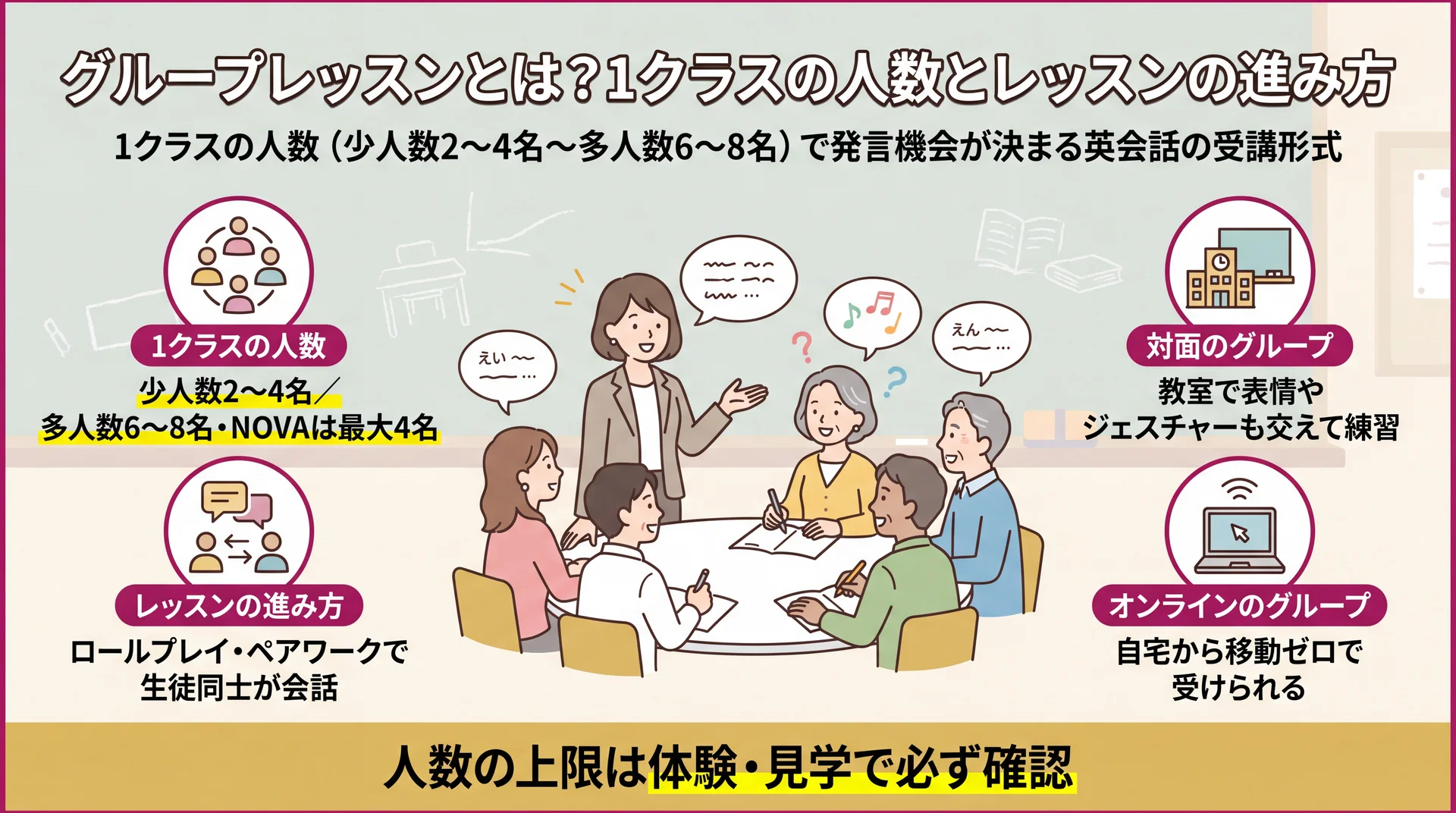 1クラス2〜4名の少人数と6〜8名の多人数で発言機会が変わる点と、進め方・対面/オンラインの違いを整理した図