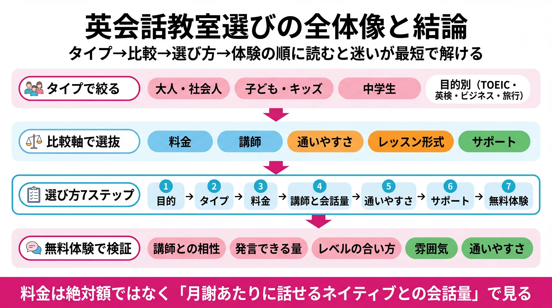 英会話教室選びを「タイプで絞る→比較軸で選抜→選び方7ステップ→無料体験で検証」の4層に整理し、各層で見る具体項目を並べた全体マップ