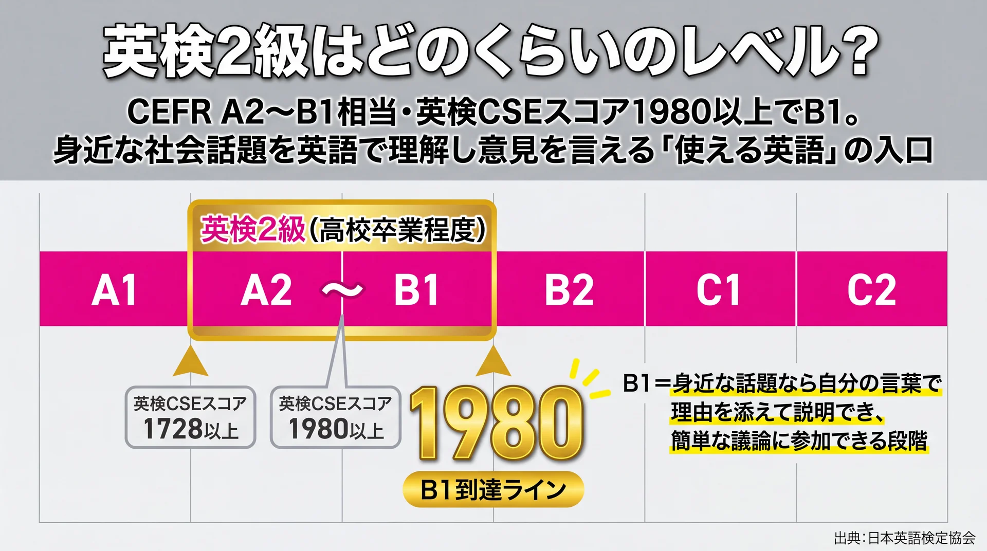 英検®2級はCEFR A2〜B1でCSEスコア1950以上がB1到達ラインになることを示したレベル位置図