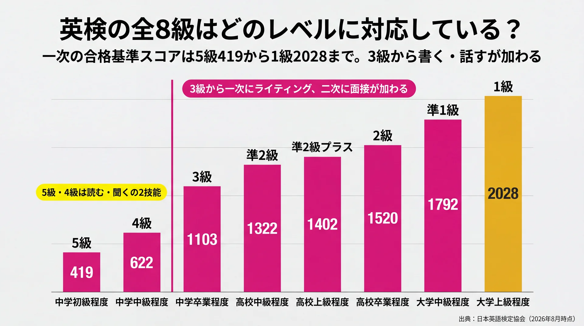 一次の合格基準スコアが5級419から1級2028まで上がり3級から書く・話すが加わることを示した8段階の階段図