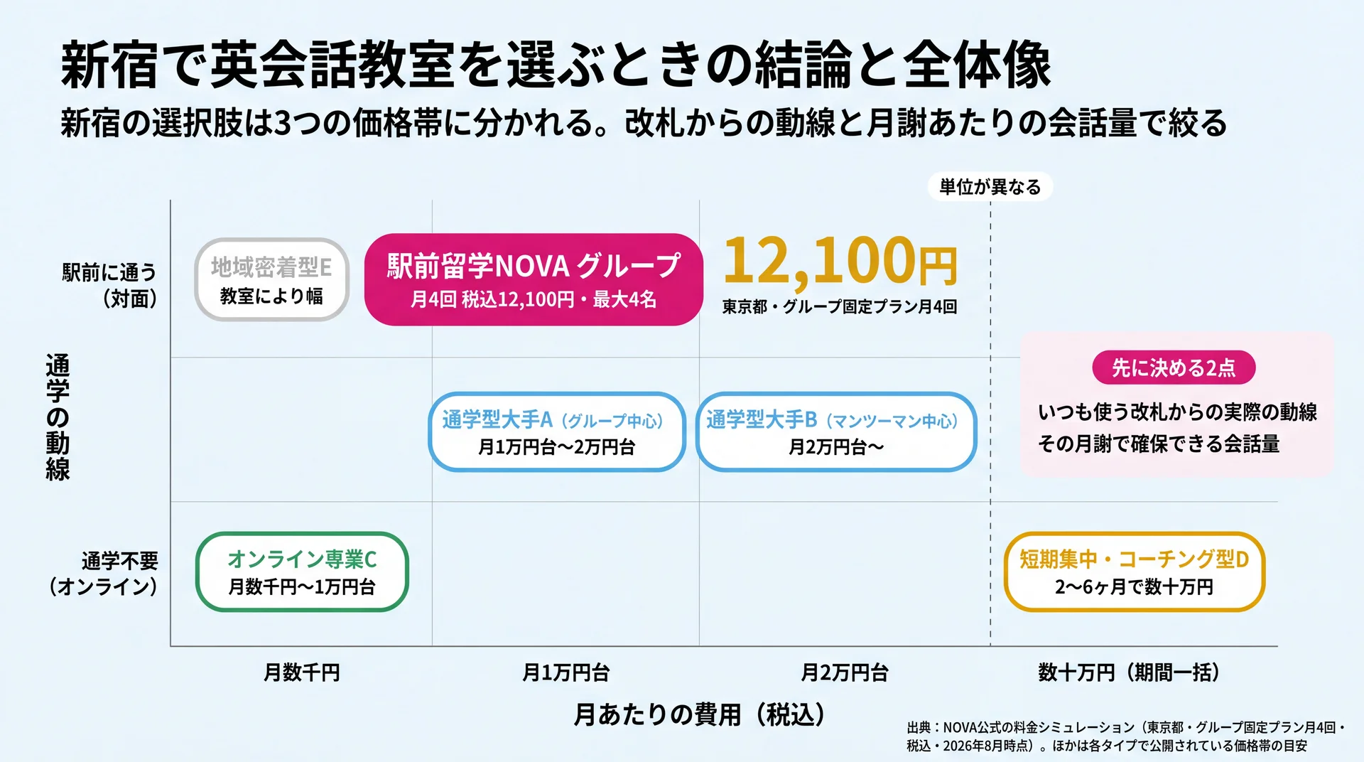 通学の動線(対面/通学不要)と月あたりの費用を2軸に取り、駅前留学NOVAグループ(月4回税込12,100円・最大4名)を含む6タイプの位置関係を示したマップ