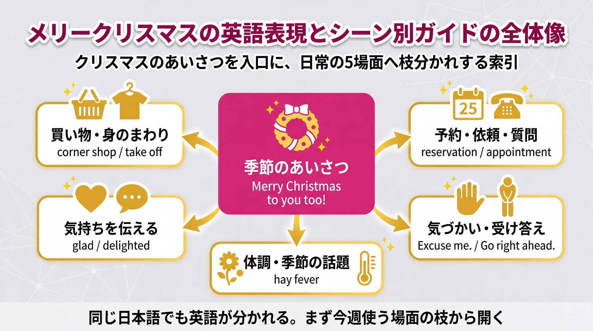 季節のあいさつを中心に買い物・予約・気持ち・気づかい・体調の5場面へ枝分かれし、各場面の代表英語表現を並べた索引マップ