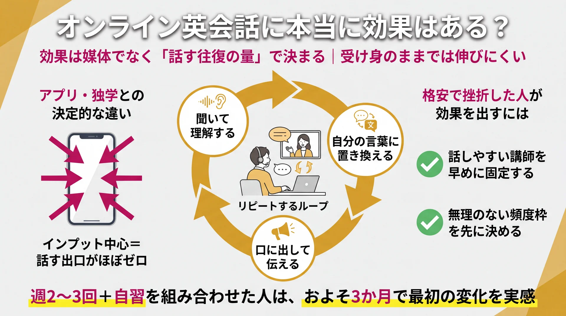 発話の往復（聞く→自分の言葉に置き換える→口に出す）の量が効果を決め、独学アプリには話す出口がない仕組みを示した図解