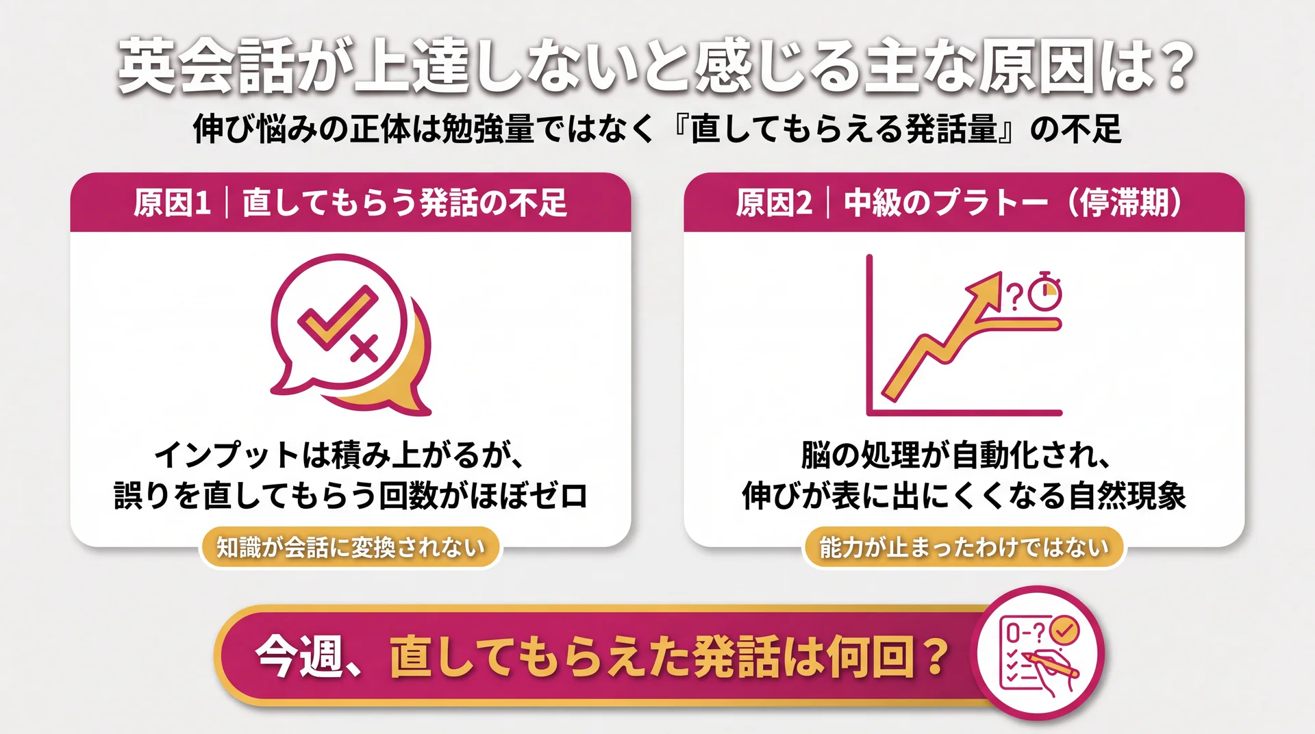 伸び悩みの原因を「直してもらう発話の不足」と「中級のプラトー」の2つに整理した図