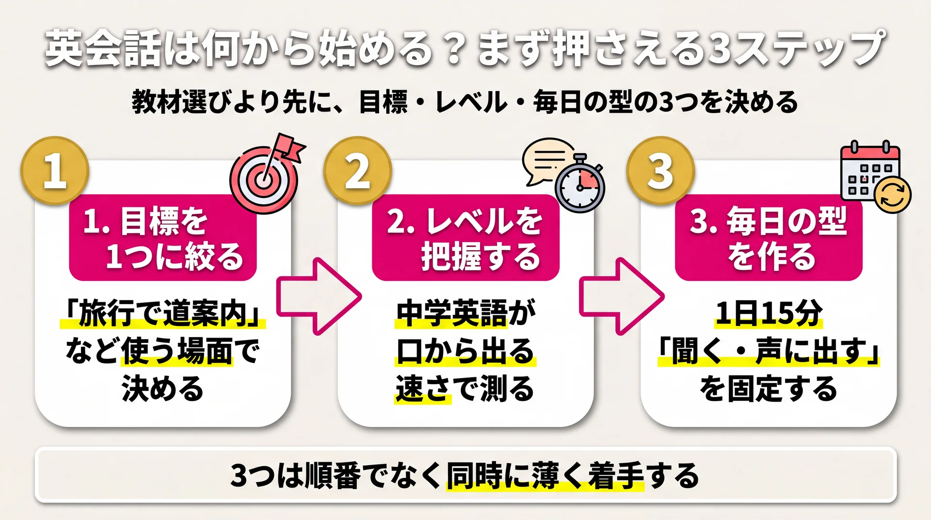 目標を場面で1つに絞る・レベルを口から出る速さで測る・1日15分の型を作るという英会話の始め方3ステップを教材選びより先に置いた図