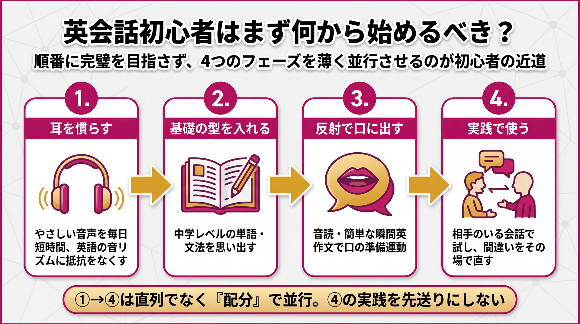 耳を慣らす・基礎の型・反射で口に出す・実践の4フェーズを並行して進める初心者ロードマップの図解