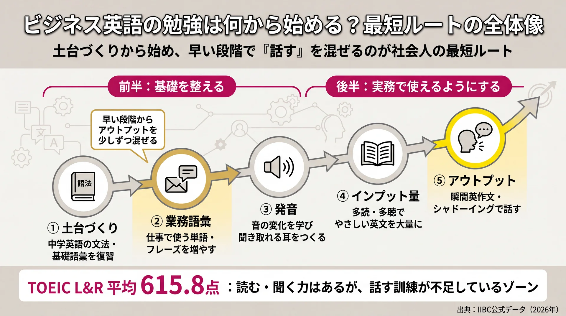 中学英語の土台から発音・インプットを経てアウトプットへ進む5段階の学習ルートと、早い段階で話す練習を混ぜる要点を示した図