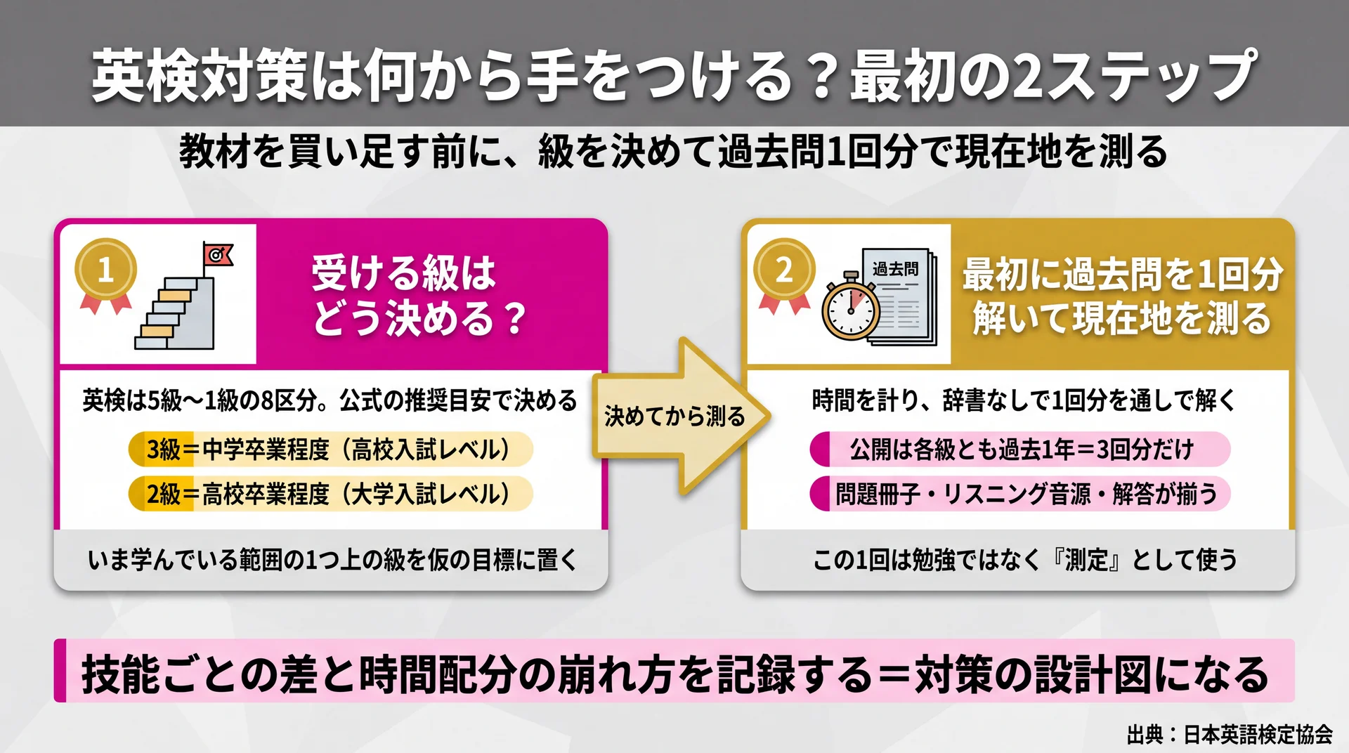 級を公式の推奨目安で決めてから、公開3回分のうち1回分の過去問を時間を計って解き現在地を測る2段階の手順図