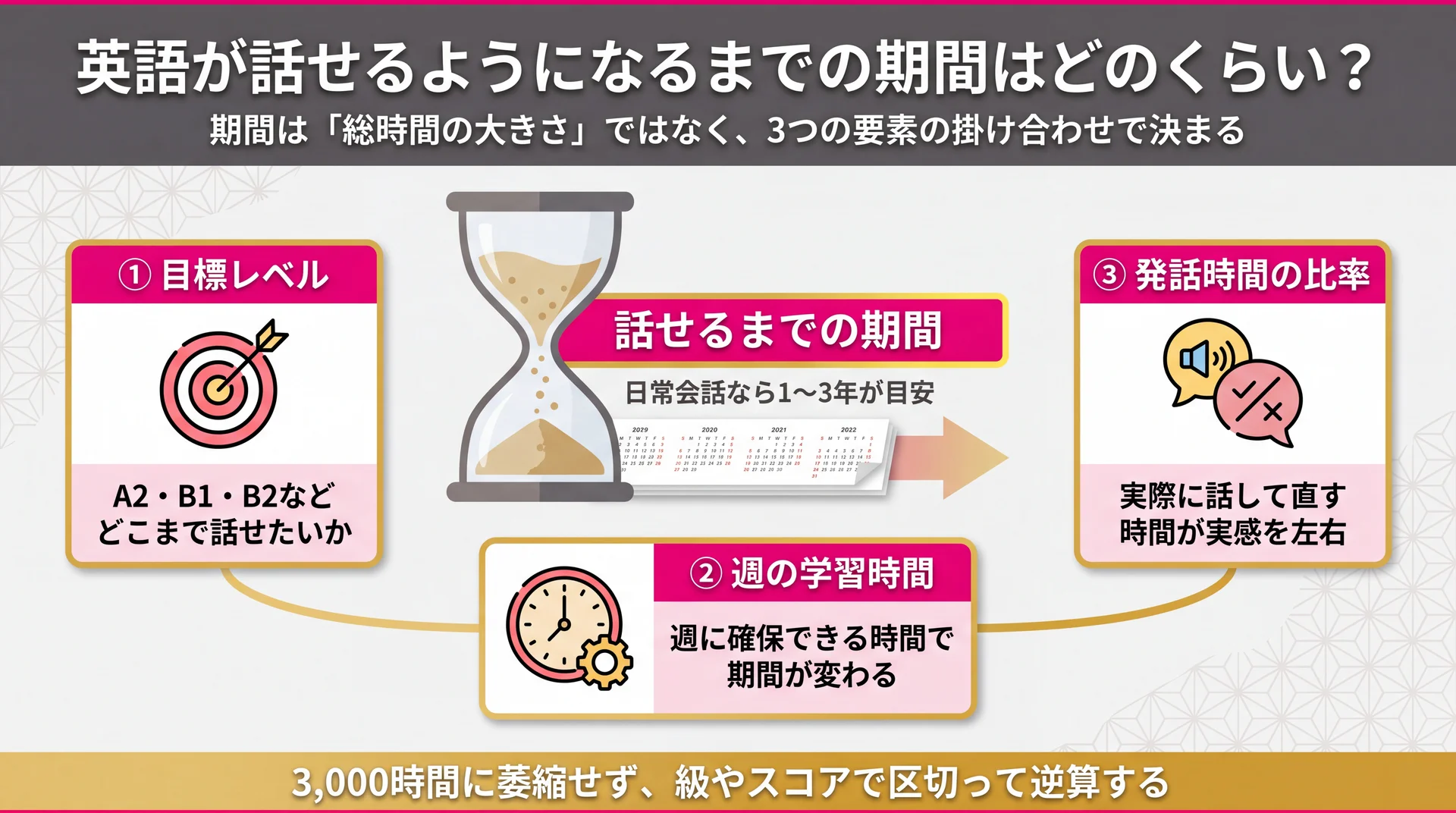 話せるまでの期間を目標レベル・週の学習時間・発話時間の比率という3要素の掛け合わせで示した図解