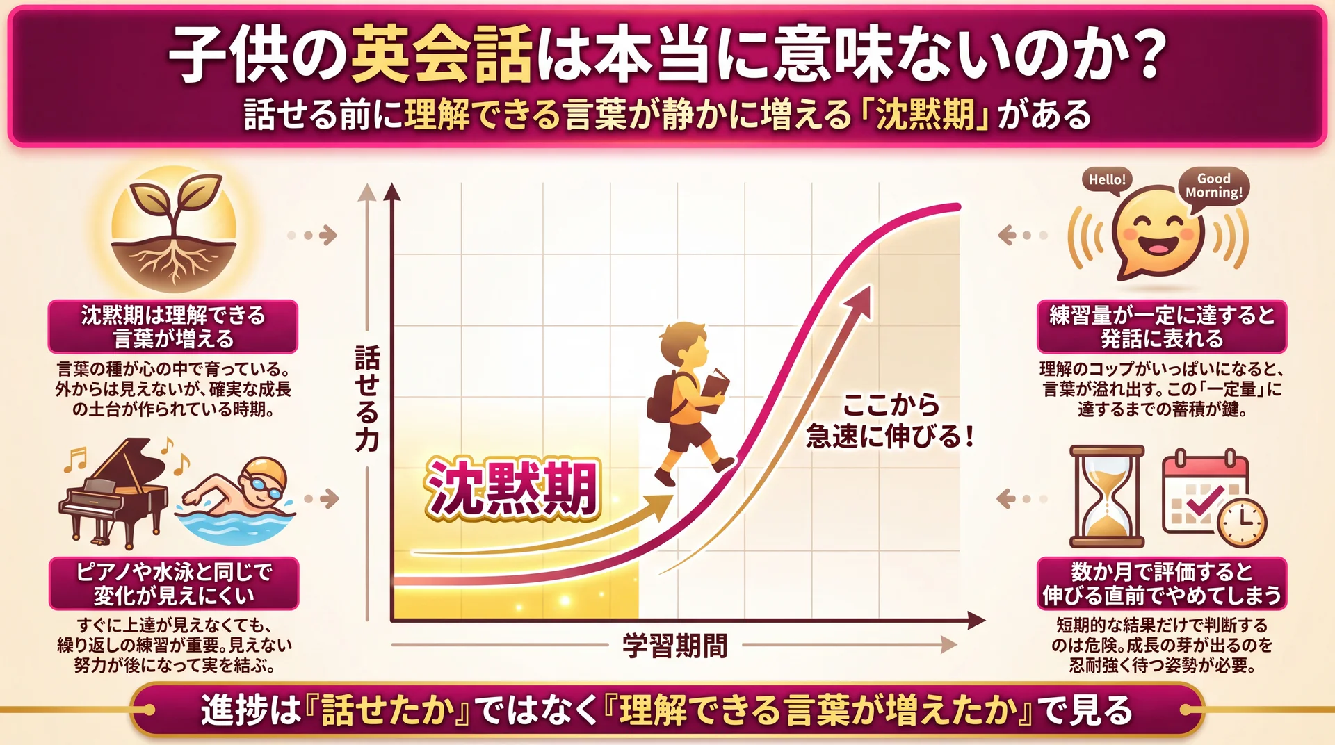 英語習得のS字曲線で沈黙期は理解できる言葉が静かに増える蓄積期だと示した図解
