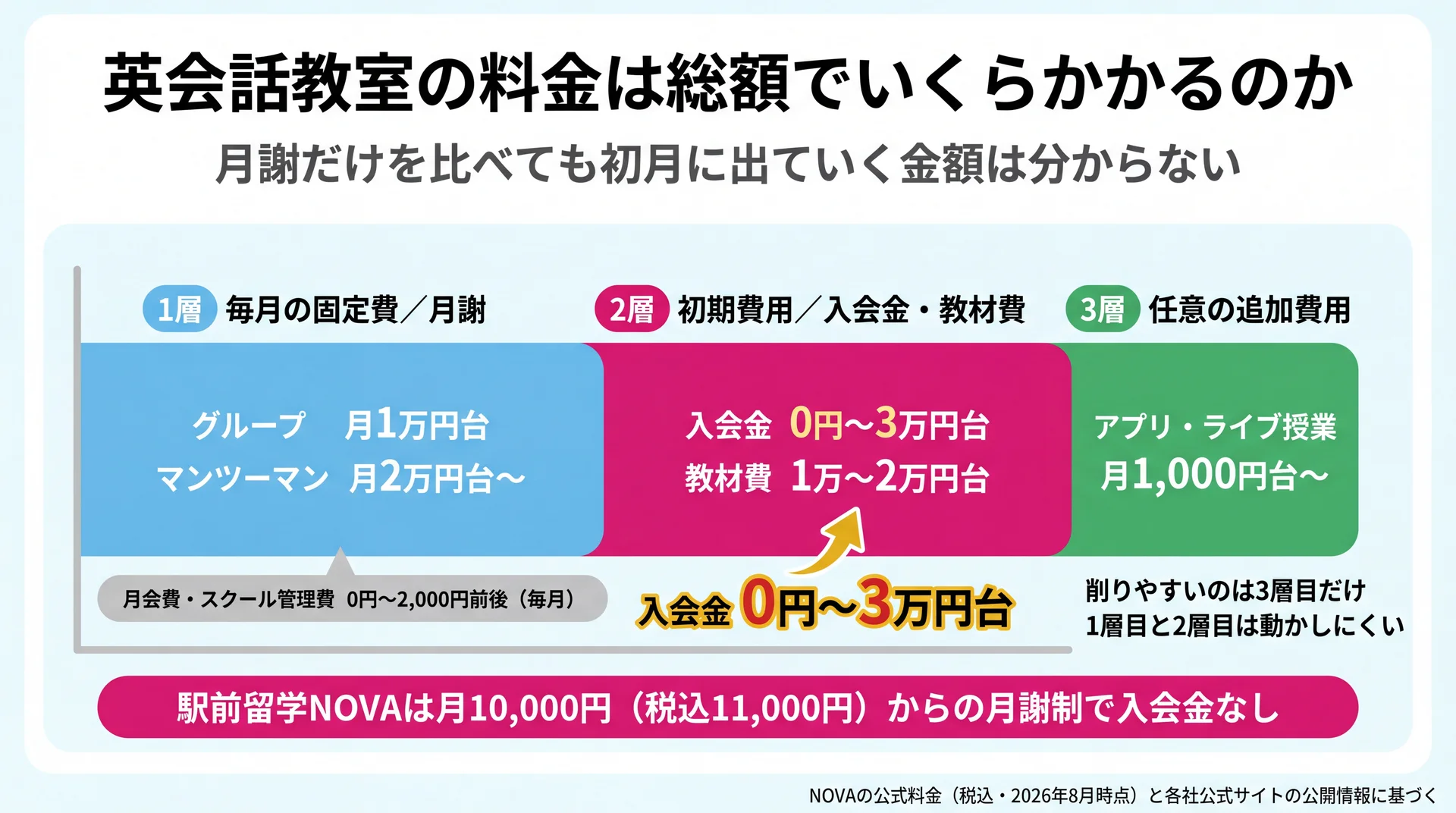 英会話教室の料金相場｜プラン比較と月謝10,000円台の選び方
