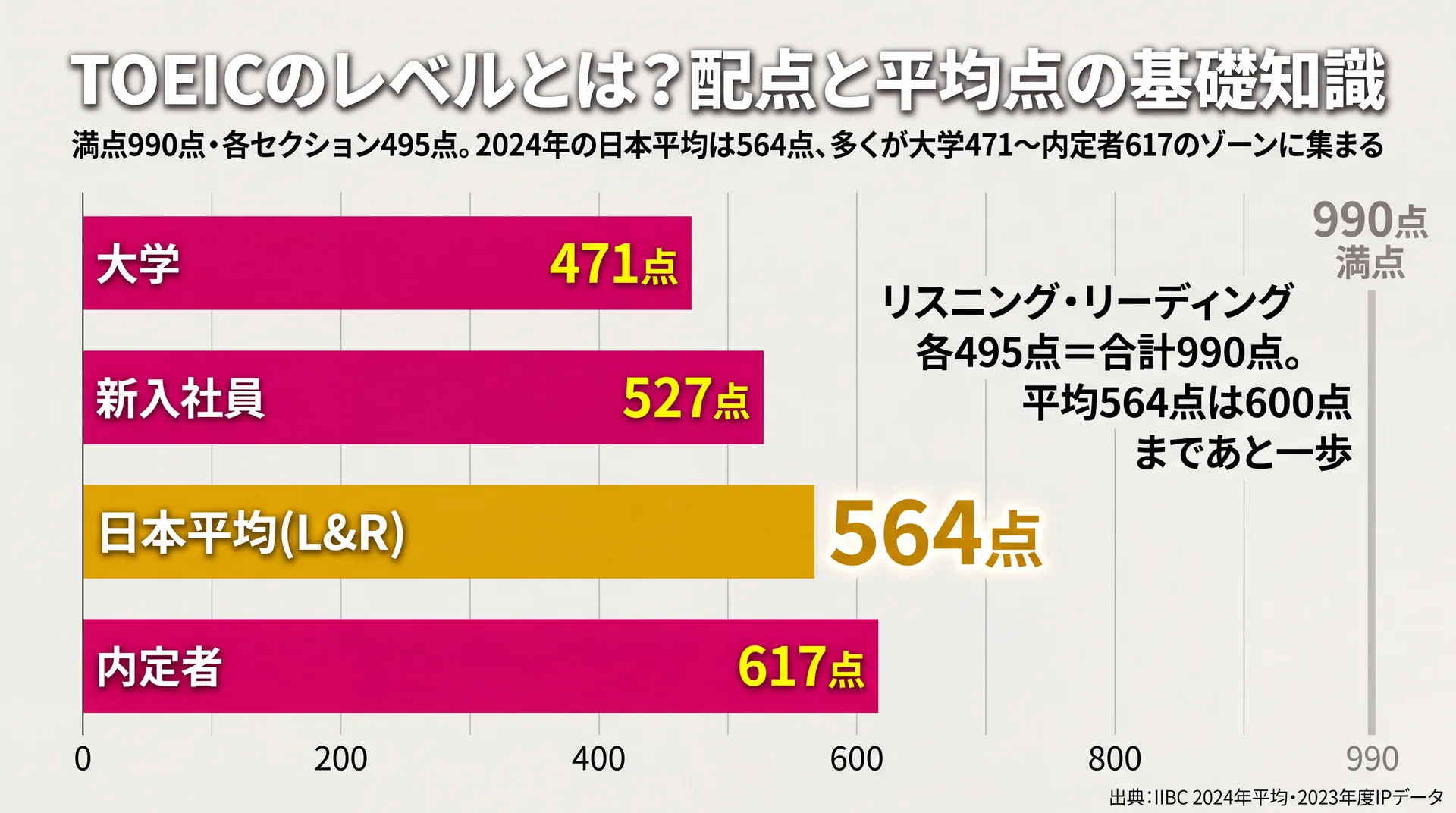 TOEIC®満点990点に対し日本平均564点、大学471〜内定者617点に受験者が集まることを示した棒グラフ
