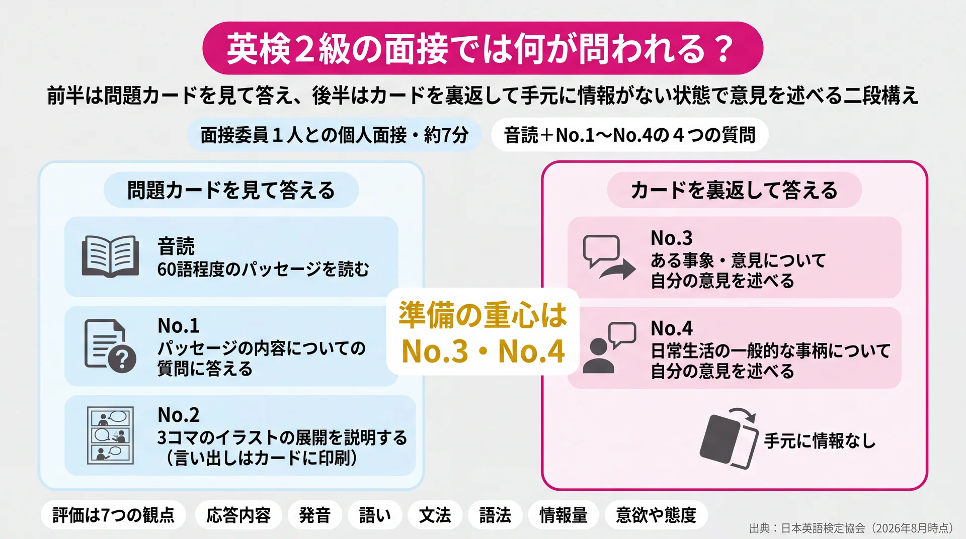 音読・No.1・No.2はカードを見て答え、No.3・No.4は裏返して意見を述べる二段構えと7つの評価観点を整理した図