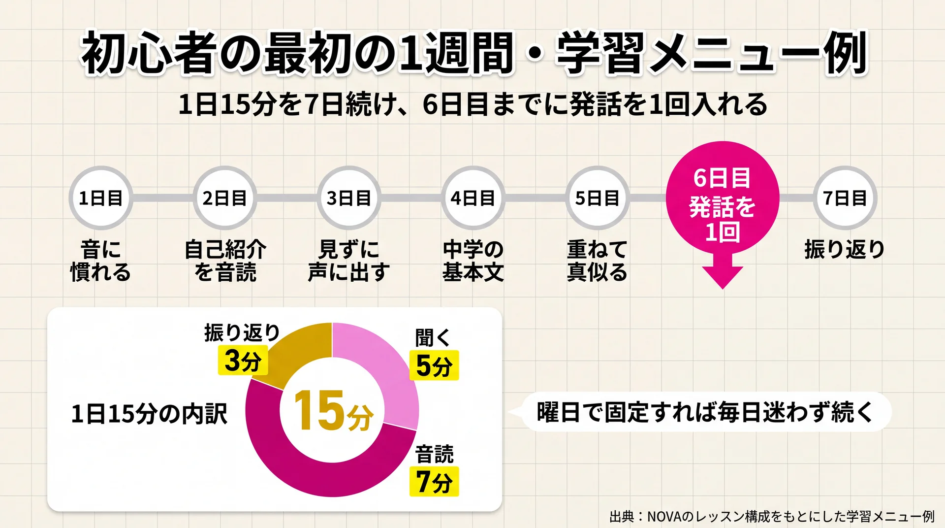 1日15分を聞く5分・音読7分・振り返り3分に分け、7日間で6日目までに発話を1回入れる初心者向け学習メニューの配分図
