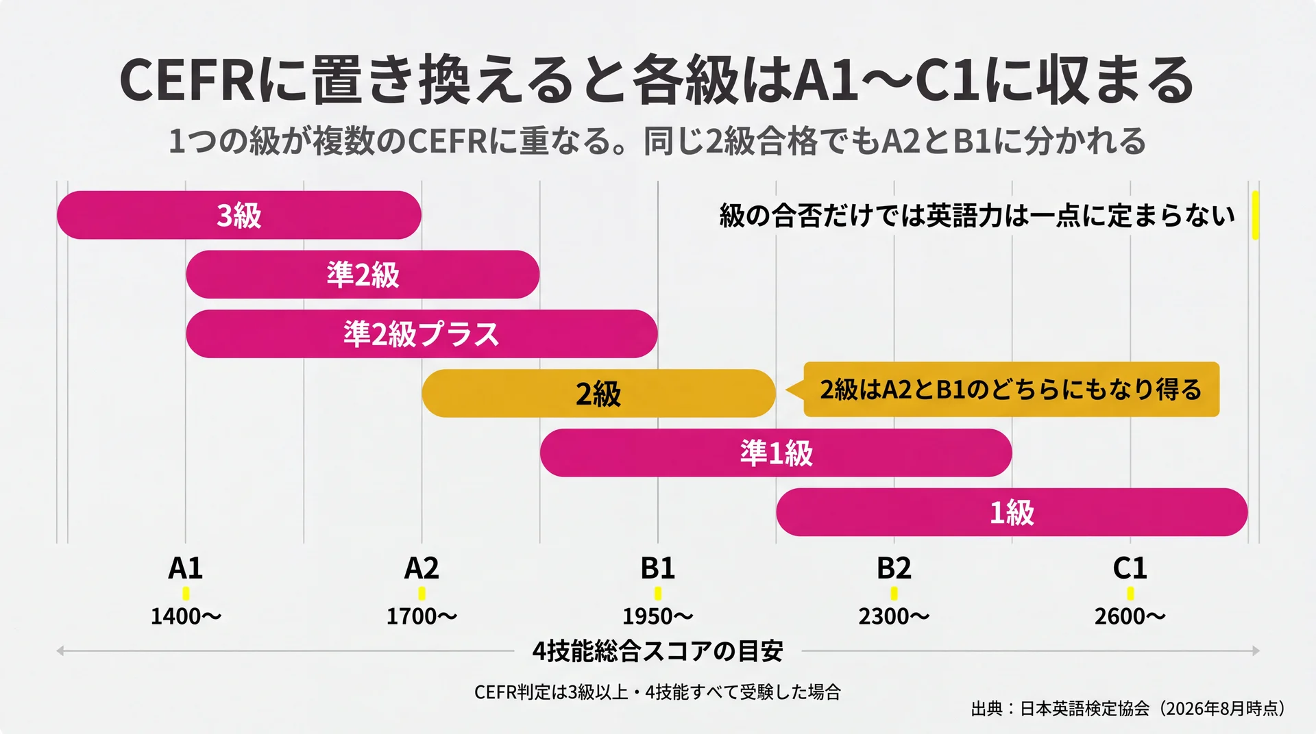 2級がA2とB1にまたがるなど1つの級が複数のCEFRレベルに重なることを示した帯グラフ