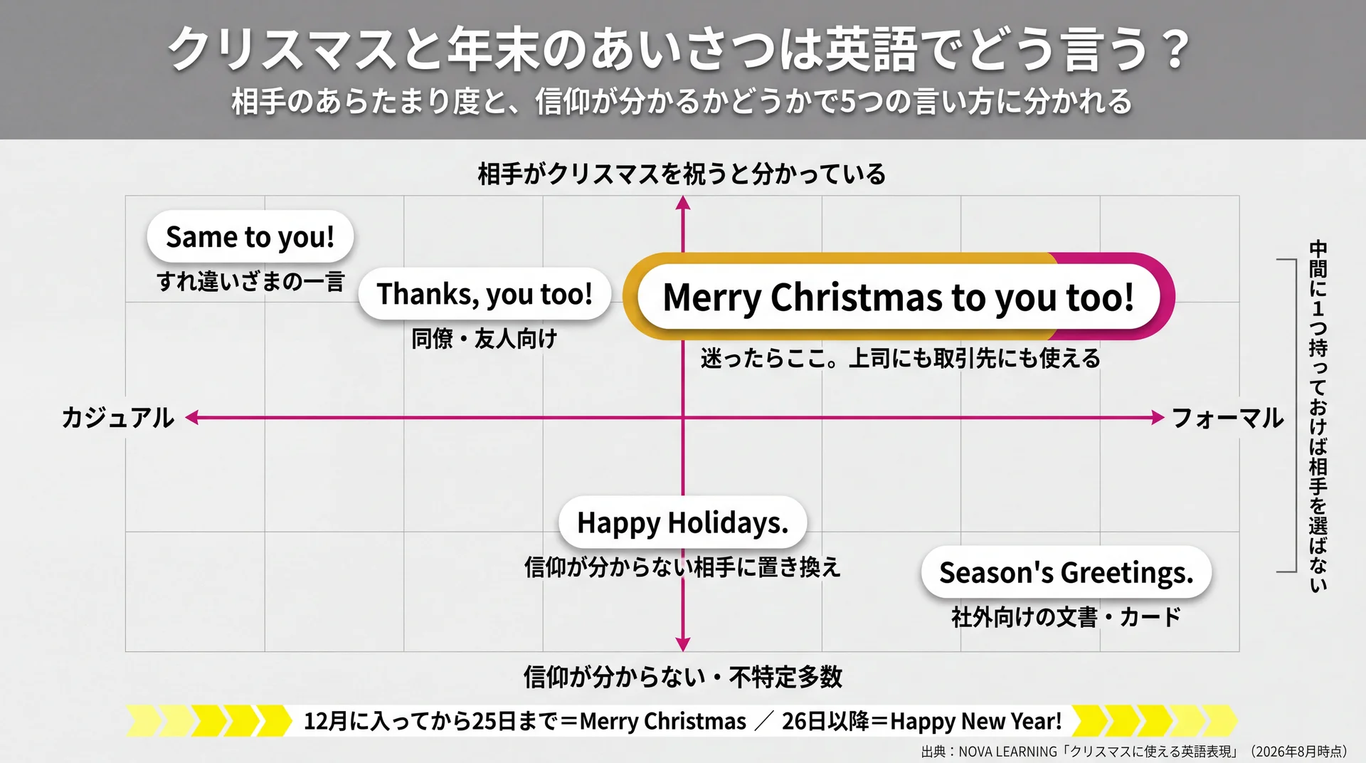 あらたまり度と相手の信仰が分かるかの2軸で、Same to you!からSeason's Greetings.まで5つの言い方を配置したマップ