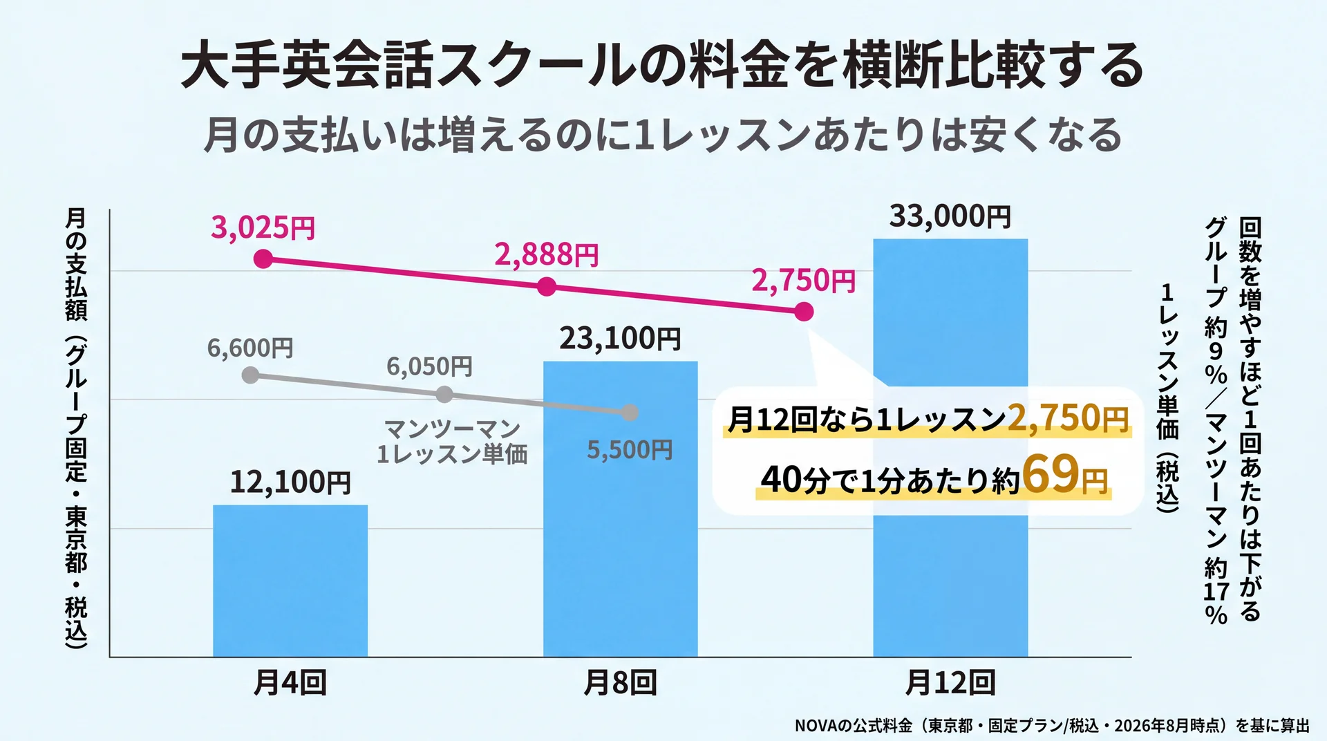 月4回から月12回へ回数を増やすと月の支払額は12,100円から33,000円に上がる一方、1レッスン単価は3,025円から2,750円へ下がる関係を示した複合チャート