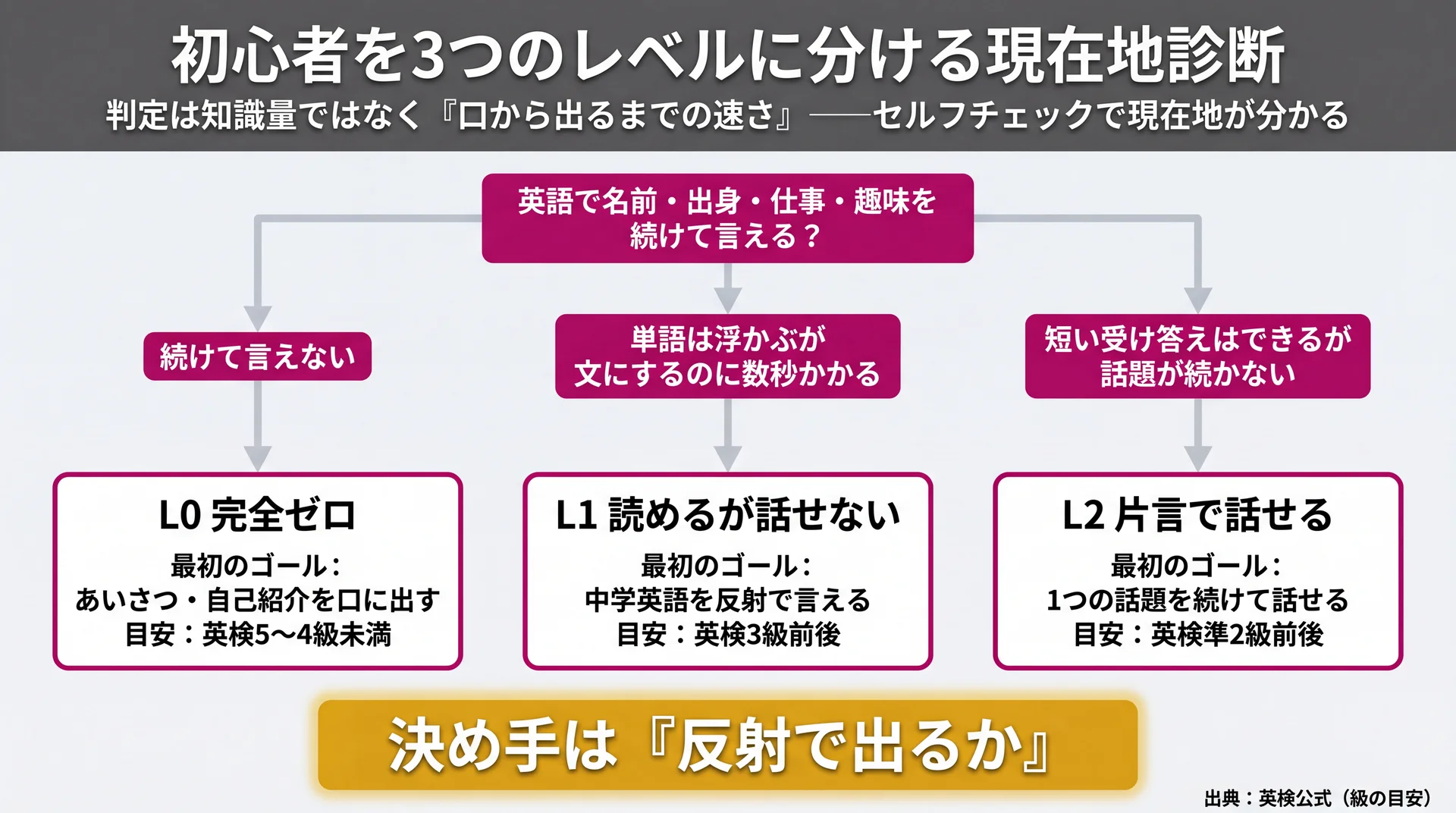 口から出るまでの速さでL0・L1・L2の現在地を見分けるセルフチェック分岐図と英検®級の目安