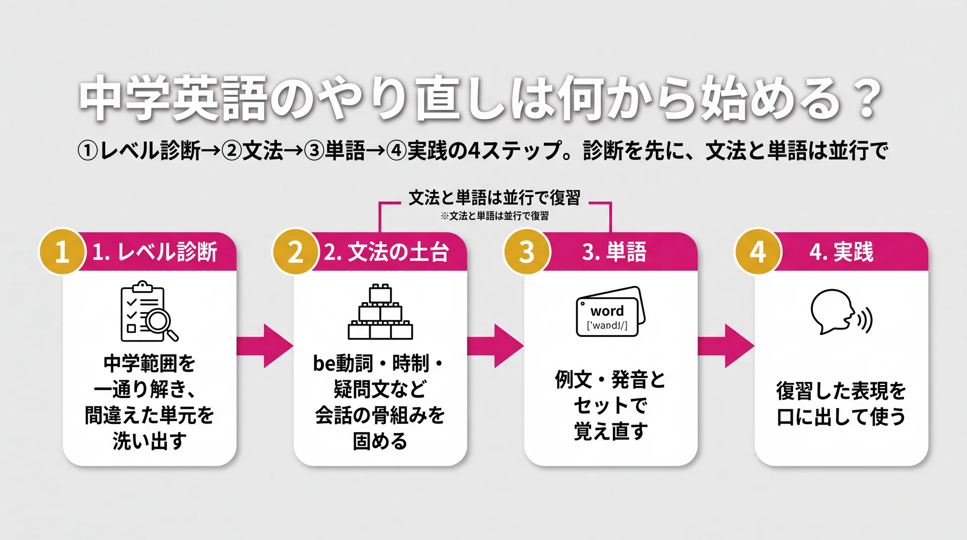 レベル診断→文法→単語→実践の4ステップと、文法と単語を並行復習する流れを示すフロー図