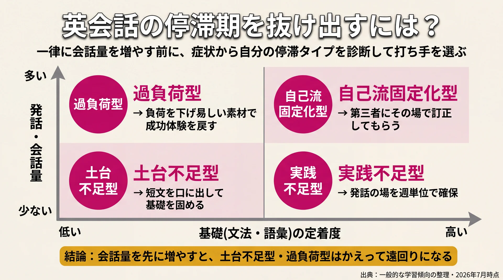 4つの停滞タイプを症状から診断し、それぞれに効く打開アクションへ導く分岐図