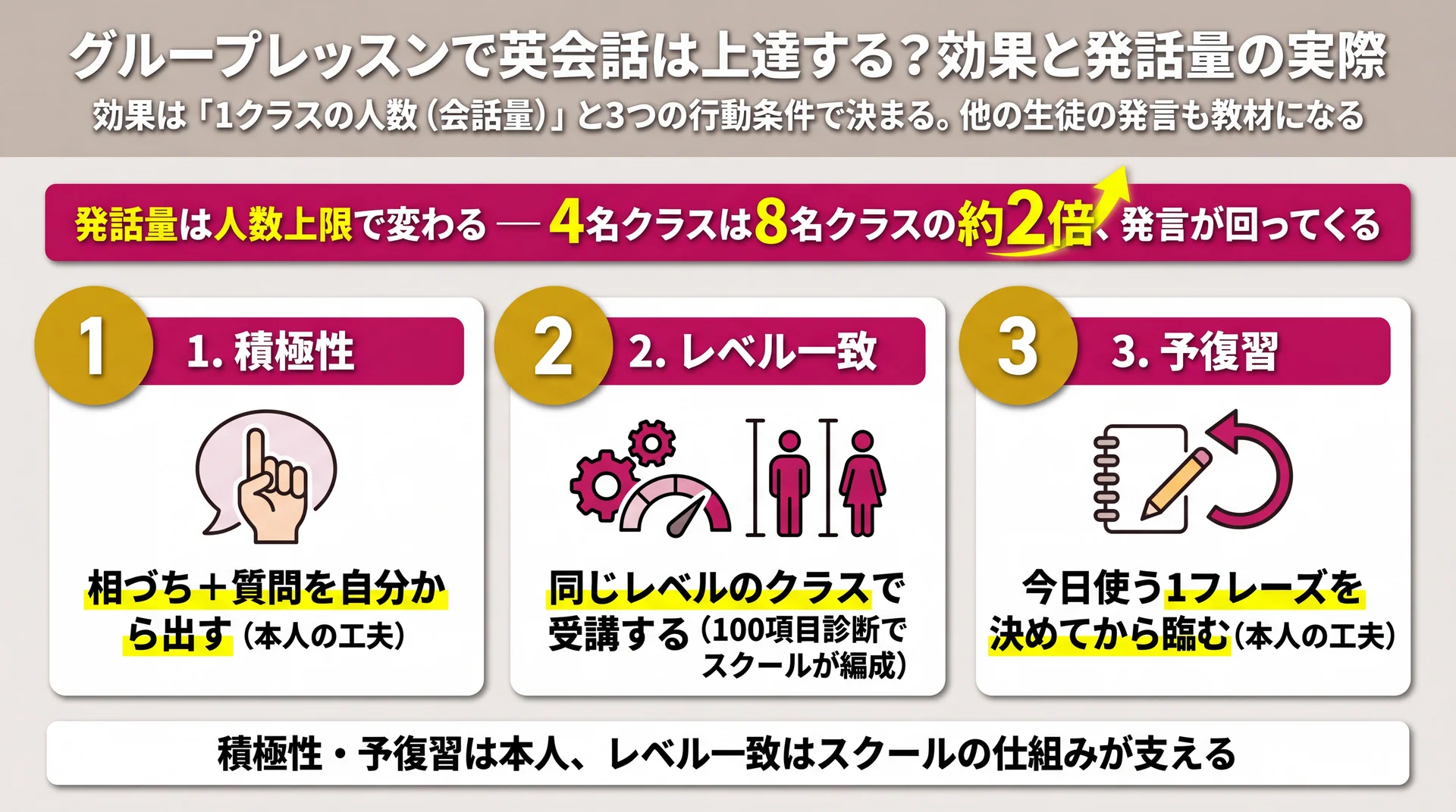 伸びるかを左右する積極性・レベル一致・予復習のポイントと、本人とスクールの役割分担を示した図