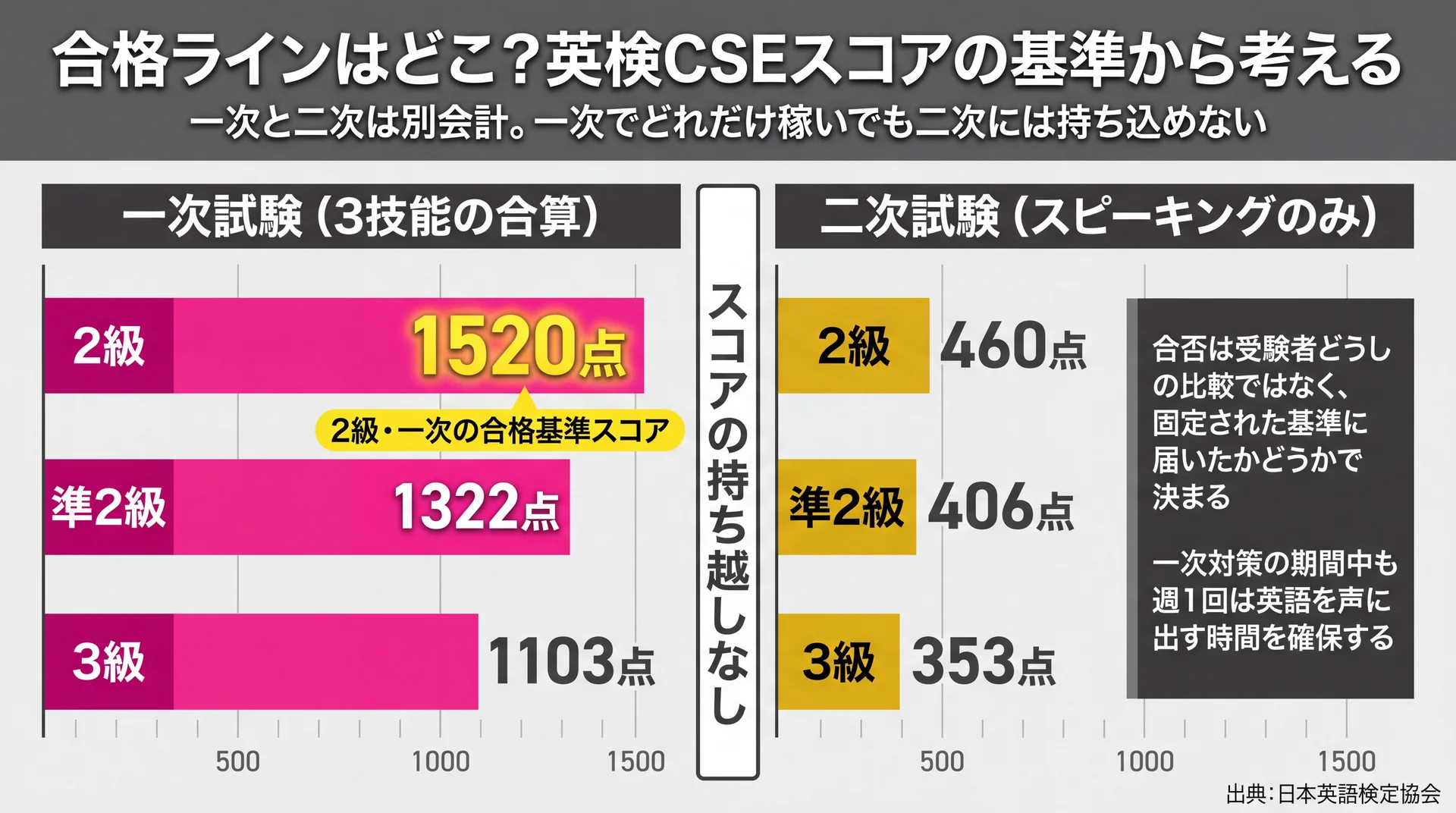3級・準2級・2級の一次合格基準スコアと二次のスピーキング基準スコアを別パネルで並べ、点数が持ち越せないことを示した比較図
