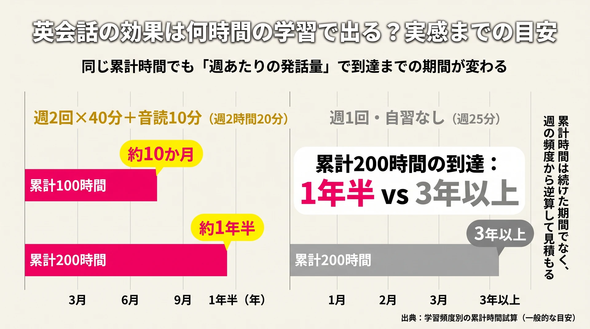 週2回+音読なら累計200時間到達に約1年半、週1回自習なしだと3年以上かかると試算した学習時間比較図