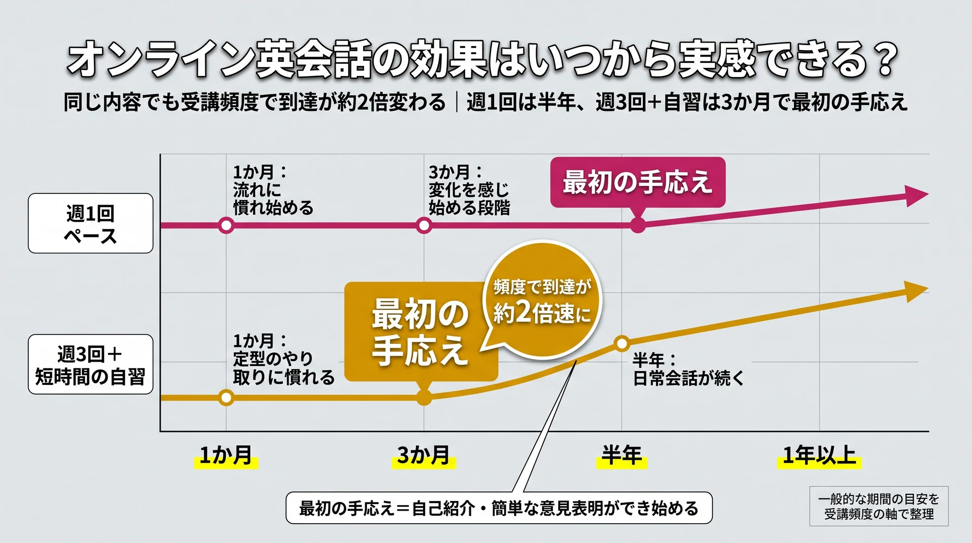 週1回ペースは半年、週3回＋自習は3か月で最初の手応えに達する到達スピード比較図