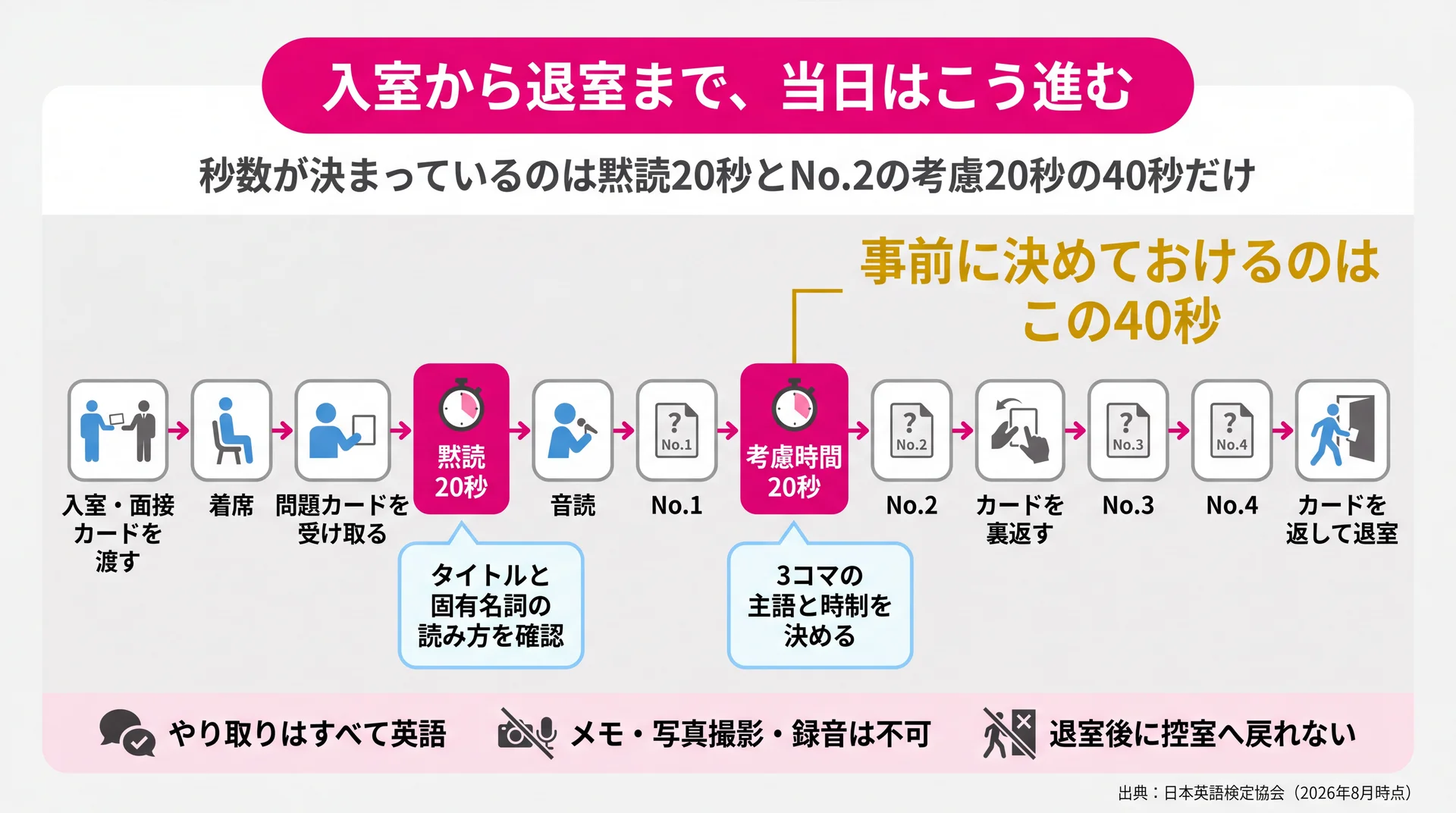 入室から退室までの流れで秒数指定が黙読20秒とNo.2の考慮20秒の2か所だけであることを示したタイムライン