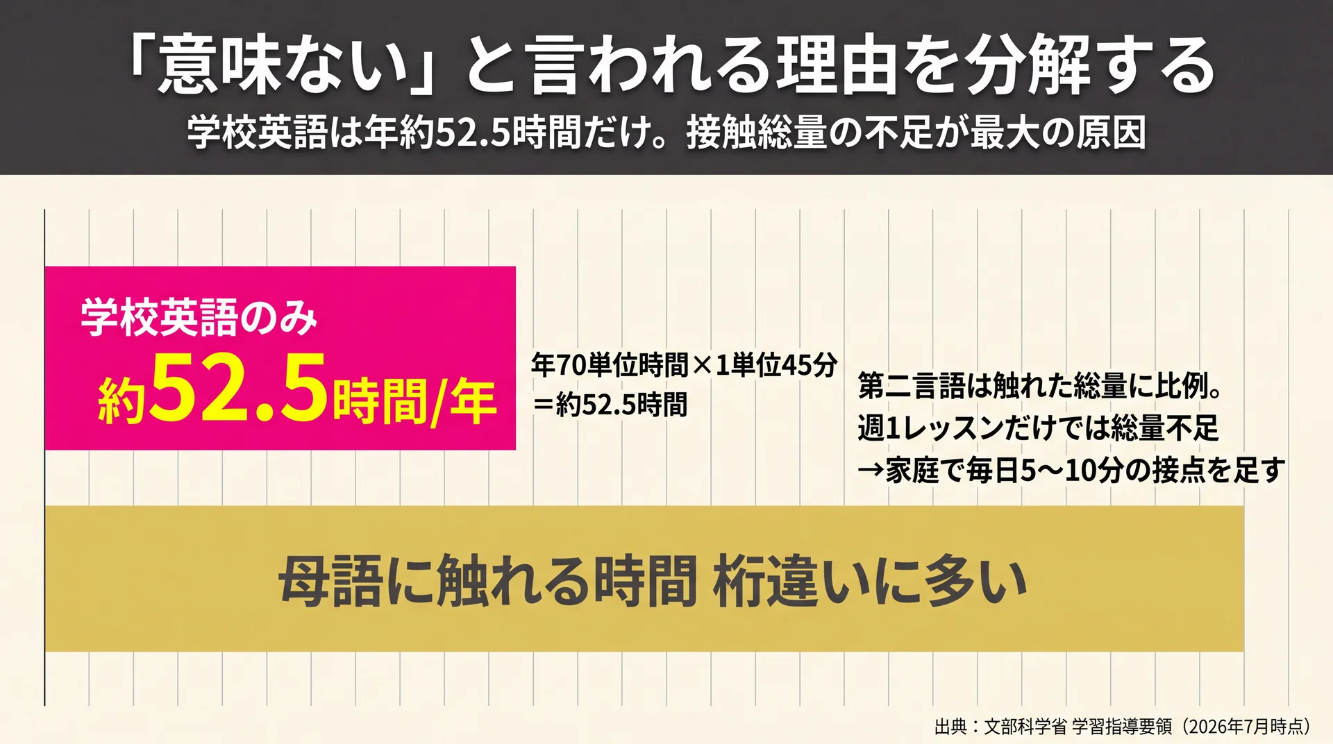 小学校高学年の学校英語は年約52.5時間で母語と桁違いに少ないと示した接触時間の図解