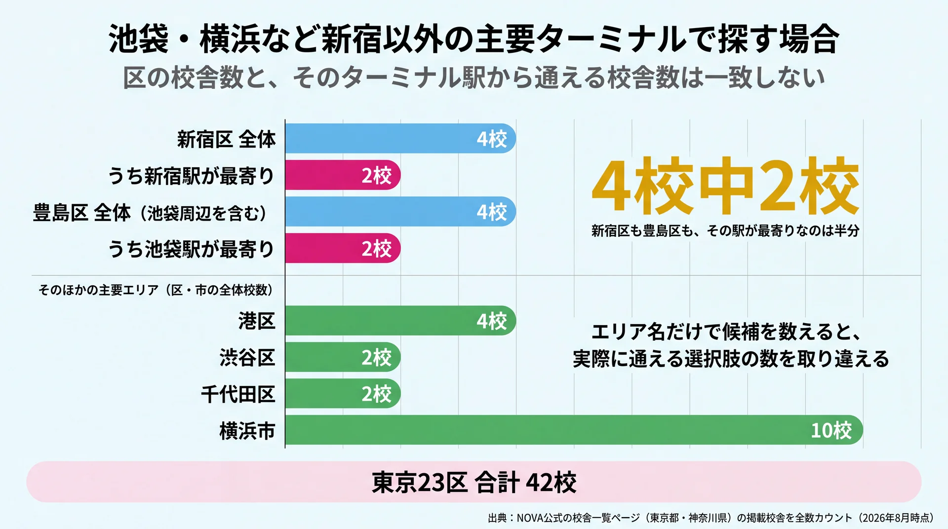 新宿区4校のうち新宿駅が最寄りは2校、豊島区4校のうち池袋駅が最寄りは2校であることと、港区4校・渋谷区2校・千代田区2校・横浜市10校の分布を並べた棒グラフ