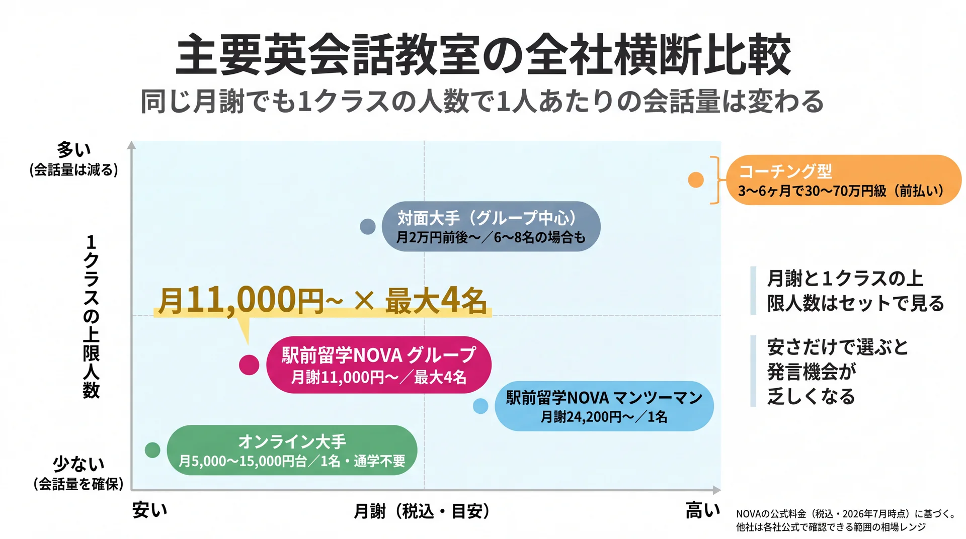月謝と1クラス上限人数の2軸マップ上で、駅前留学NOVAグループ（月11,000円・最大4名）と匿名の対面大手・オンライン大手・コーチング型の位置関係を示した図