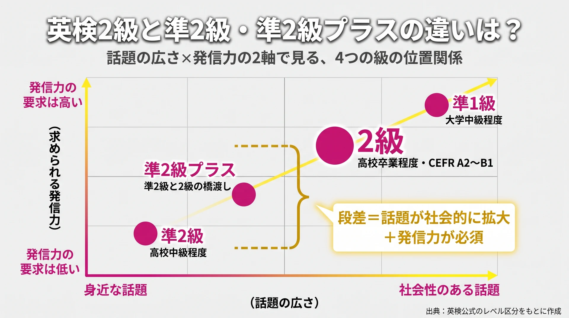 準2級から2級で話題が社会化し発信力が必須になる段差を4段階の階段で示した図