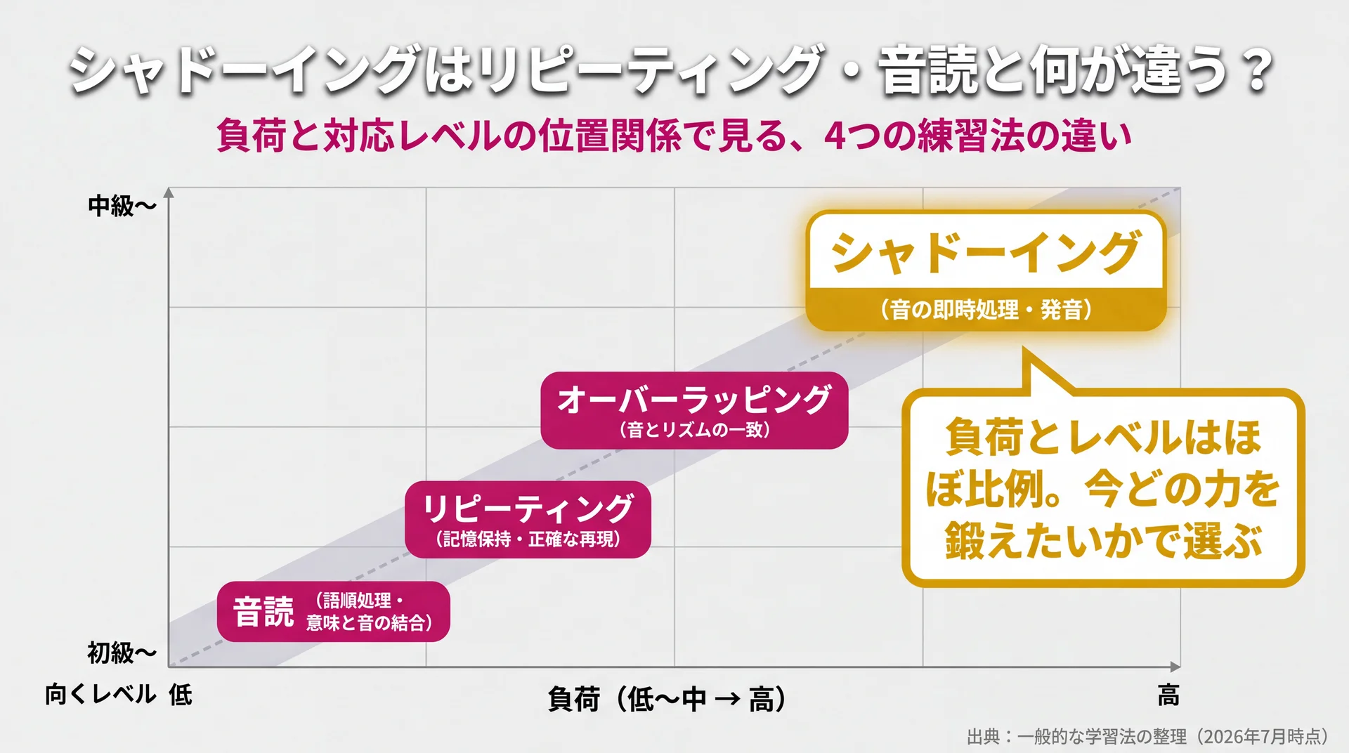 音読・オーバーラッピング・リピーティング・シャドーイングを負荷の低い順に並べ、シャドーイングを仕上げと位置づけた図解