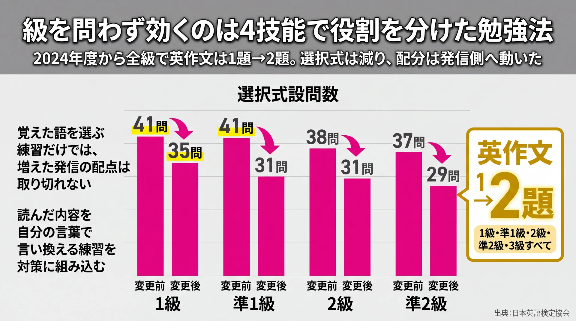 2024年度リニューアルで1級41→35問など選択式設問が減り、英作文が対象の5つの級で1題から2題に増えたことを示したグラフ