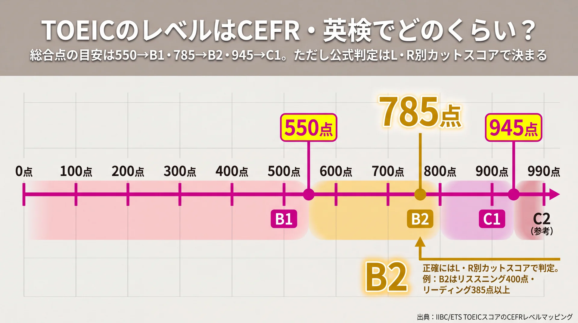 総合550点でB1・785点でB2・945点でC1に相当する目安を990点の数直線で示した図